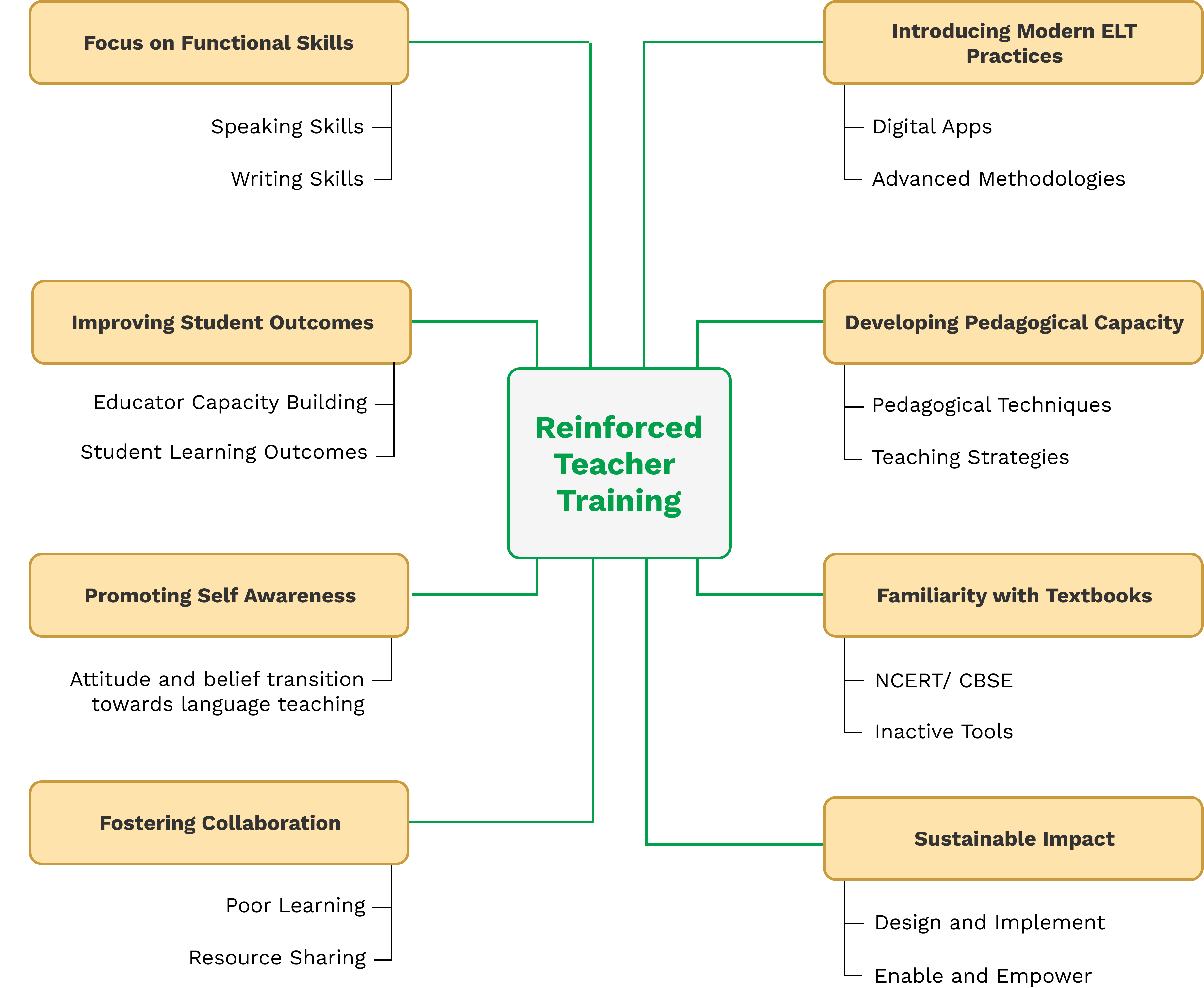 Reinforced Teacher Training Objectives